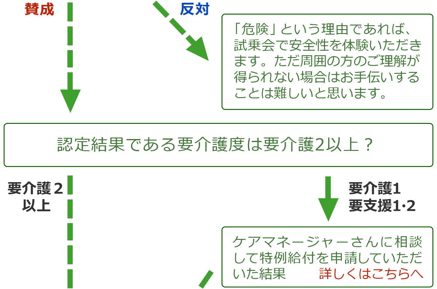 介護保険で電動カートをレンタルするまでの流れ