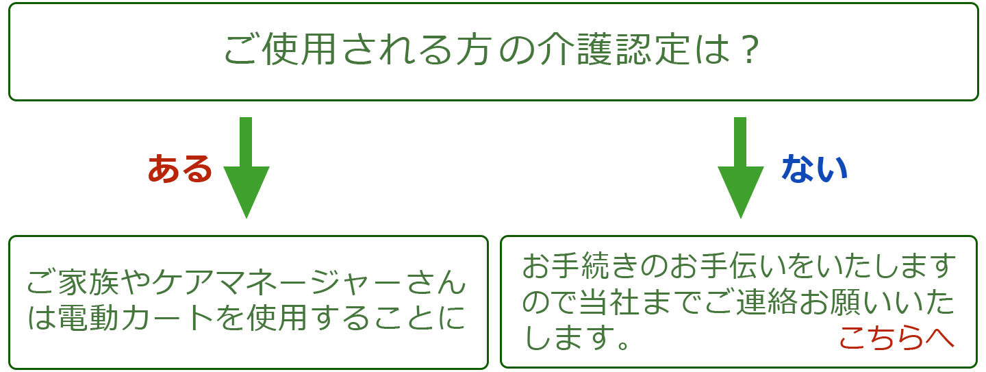 介護保険で電動カートをレンタルするまでの流れ